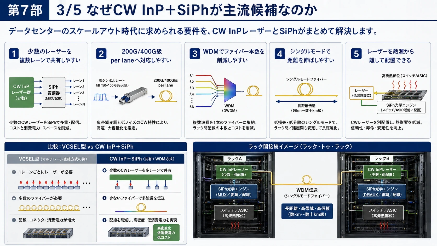 CW InP+SiPhの役割分担と実装 03